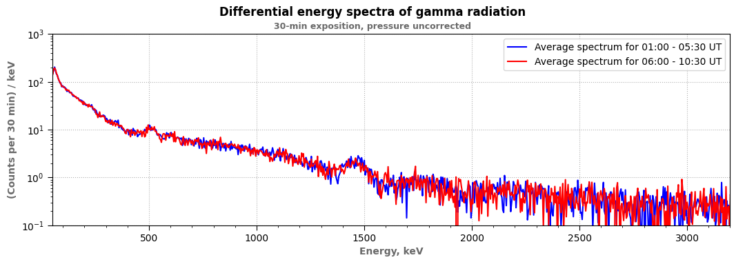 Gamma Spectra
